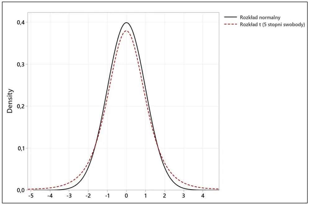 Jak obliczyć test t-Studenta w Excelu: Prosta instrukcja krok po kroku