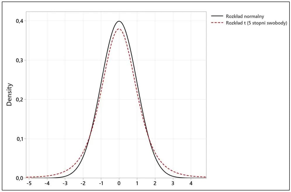 Jak obliczyć test t-Studenta w Excelu: Prosta instrukcja krok po kroku